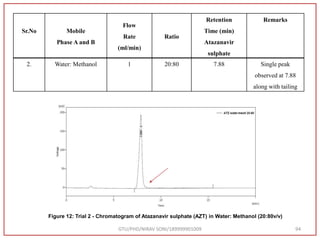 2. Water: Methanol 1 20:80 7.88 Single peak
observed at 7.88
along with tailing
GTU/PHD/NIRAV SONI/189999901009 94
Sr.No Mobile
Phase A and B
Flow
Rate
(ml/min)
Ratio
Retention
Time (min)
Atazanavir
sulphate
Remarks
Figure 12: Trial 2 - Chromatogram of Atazanavir sulphate (AZT) in Water: Methanol (20:80v/v)
 