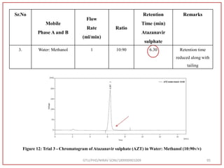 GTU/PHD/NIRAV SONI/189999901009 95
Sr.No
Mobile
Phase A and B
Flow
Rate
(ml/min)
Ratio
Retention
Time (min)
Atazanavir
sulphate
Remarks
3. Water: Methanol 1 10:90 6.30 Retention time
reduced along with
tailing
Figure 12: Trial 3 - Chromatogram of Atazanavir sulphate (AZT) in Water: Methanol (10:90v/v)
 