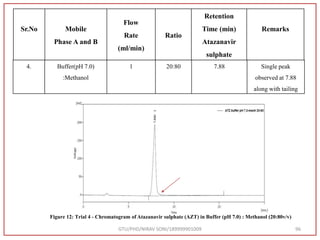 GTU/PHD/NIRAV SONI/189999901009 96
Sr.No Mobile
Phase A and B
Flow
Rate
(ml/min)
Ratio
Retention
Time (min)
Atazanavir
sulphate
Remarks
Figure 12: Trial 4 - Chromatogram of Atazanavir sulphate (AZT) in Buffer (pH 7.0) : Methanol (20:80v/v)
4. Buffer(pH 7.0)
:Methanol
1 20:80 7.88 Single peak
observed at 7.88
along with tailing
 
