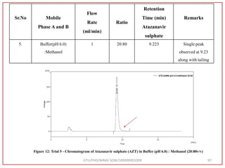 GTU/PHD/NIRAV SONI/189999901009 97
Sr.No Mobile
Phase A and B
Flow
Rate
(ml/min)
Ratio
Retention
Time (min)
Atazanavir
sulphate
Remarks
5. Buffer(pH 6.0)
:Methanol
1 20:80 9.223 Single peak
observed at 9.23
along with tailing
Figure 12: Trial 5 - Chromatogram of Atazanavir sulphate (AZT) in Buffer (pH 6.0) : Methanol (20:80v/v)
 