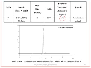 GTU/PHD/NIRAV SONI/189999901009 99
Sr.No Mobile
Phase A and B
Flow
Rate
(ml/min)
Ratio
Retention
Time (min)
Atazanavir
sulphate
Remarks
7. Buffer(pH 5.0)
:Methanol
1 10:90 4.393 Retention time
reduced.
Figure 12: Trial 7 - Chromatogram of Atazanavir sulphate (AZT) in Buffer (pH 5.0) : Methanol (10:90 v/v)
 