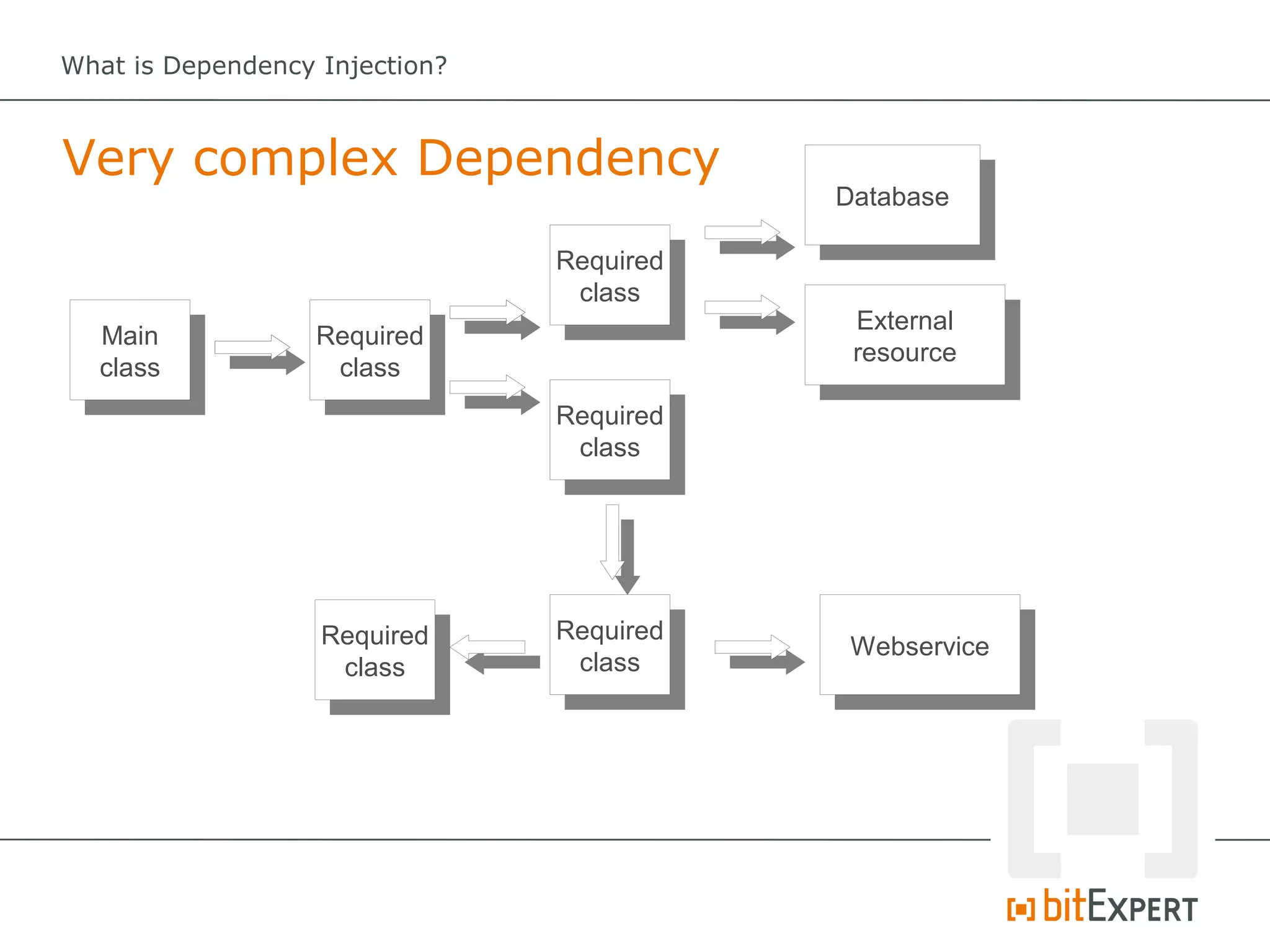 What is Dependency Injection?



Very complex Dependency
                                           Database

                                Required
                                 class
                                            External
  Main             Required
                                            resource
  class             class
                                Required
                                 class




                   Required     Required
                                            Webservice
                    class        class
 