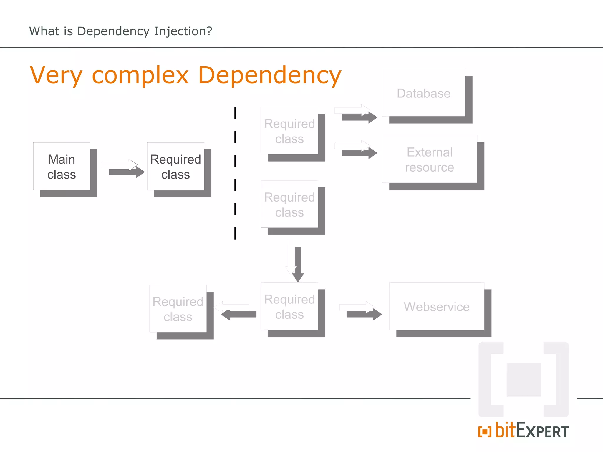 What is Dependency Injection?



Very complex Dependency
                                           Database

                                Required
                                 class
                                            External
  Main             Required
                                            resource
  class             class
                                Required
                                 class




                   Required     Required
                                            Webservice
                    class        class
 