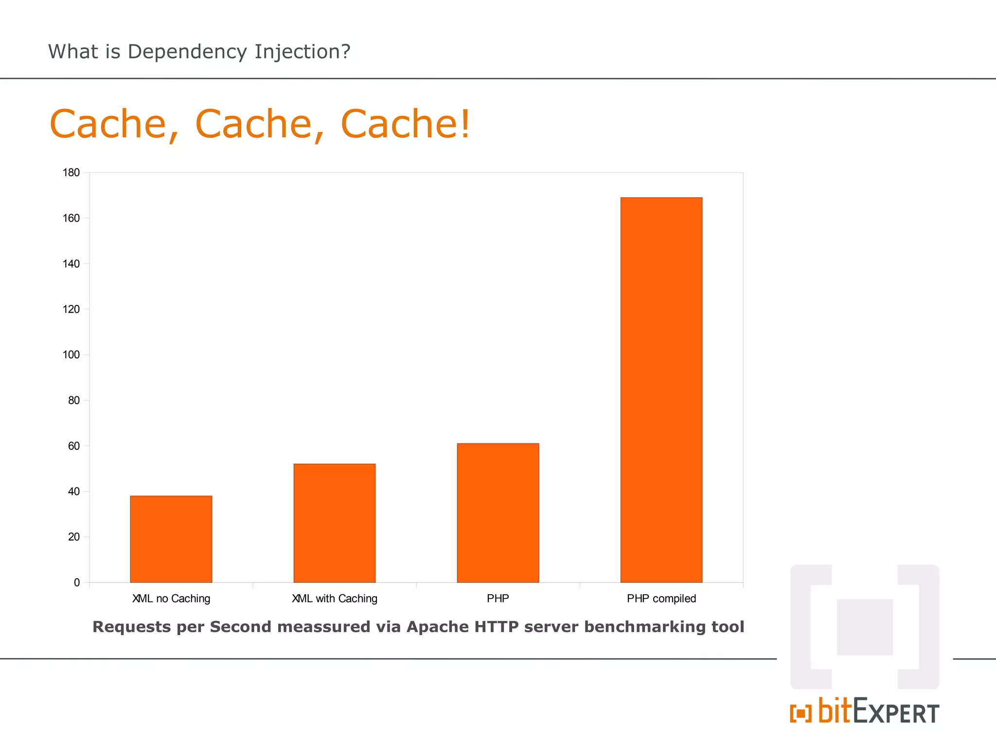 What is Dependency Injection?



Cache, Cache, Cache!
 180



 160



 140



 120



 100



  80



  60



  40



  20



  0
           XML no Caching   XML with Caching     PHP            PHP compiled

       Requests per Second meassured via Apache HTTP server benchmarking tool
 