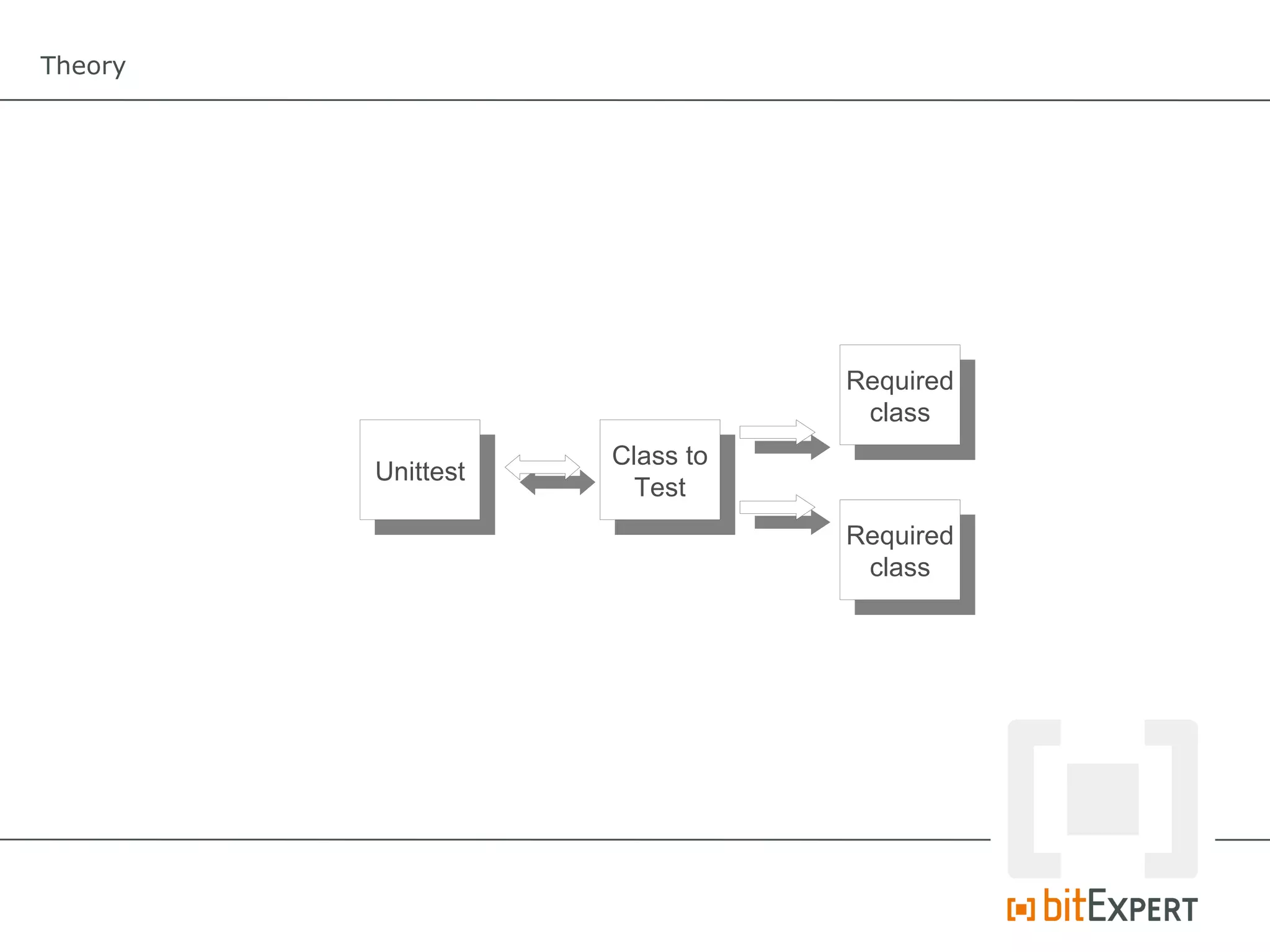 Theory




                               Required
                                class
                    Class to
         Unittest
                      Test
                               Required
                                class
 