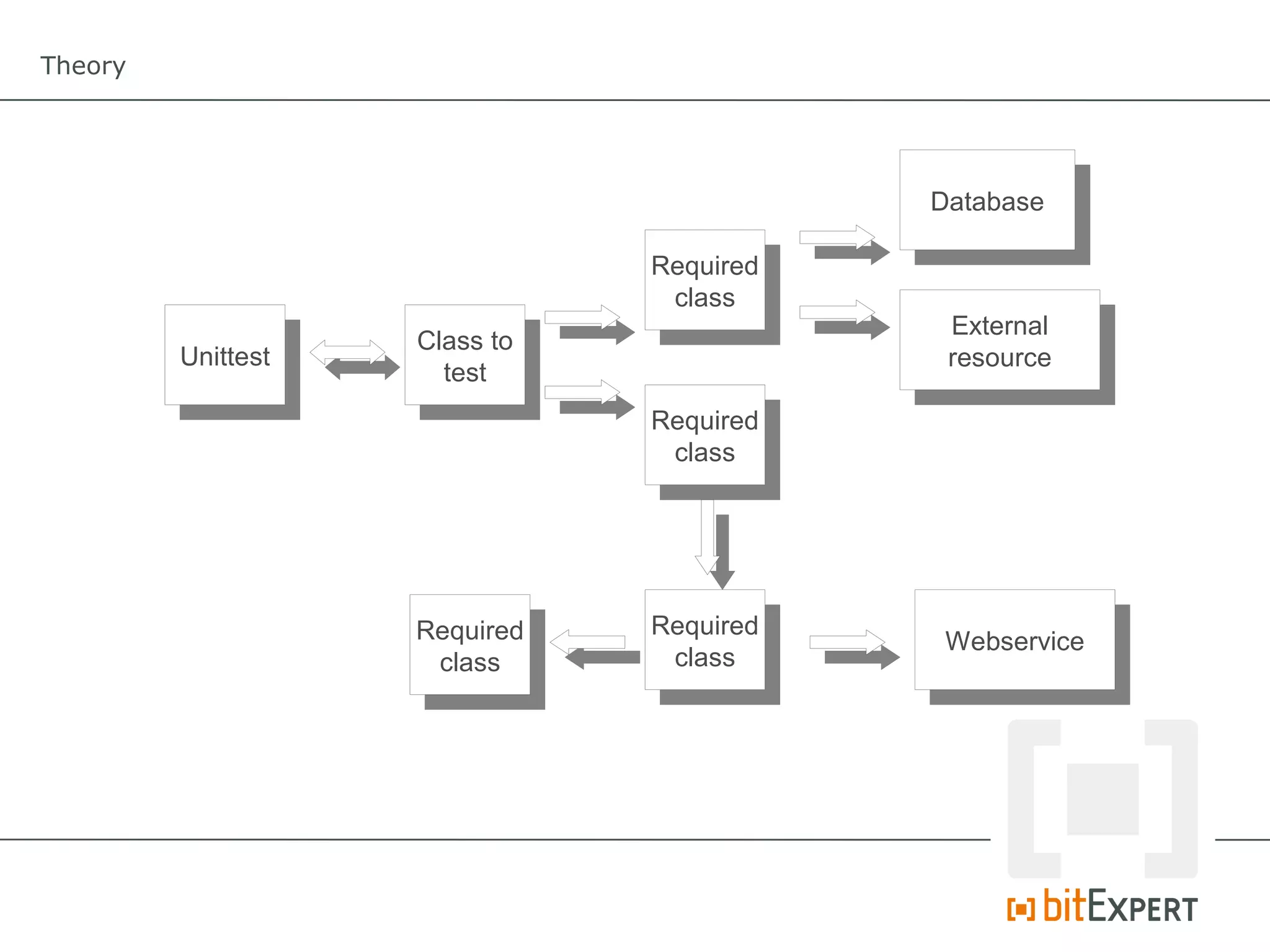 Theory




                                          Database

                               Required
                                class
                                           External
                    Class to
         Unittest                          resource
                      test
                               Required
                                class




                    Required   Required
                                           Webservice
                     class      class
 