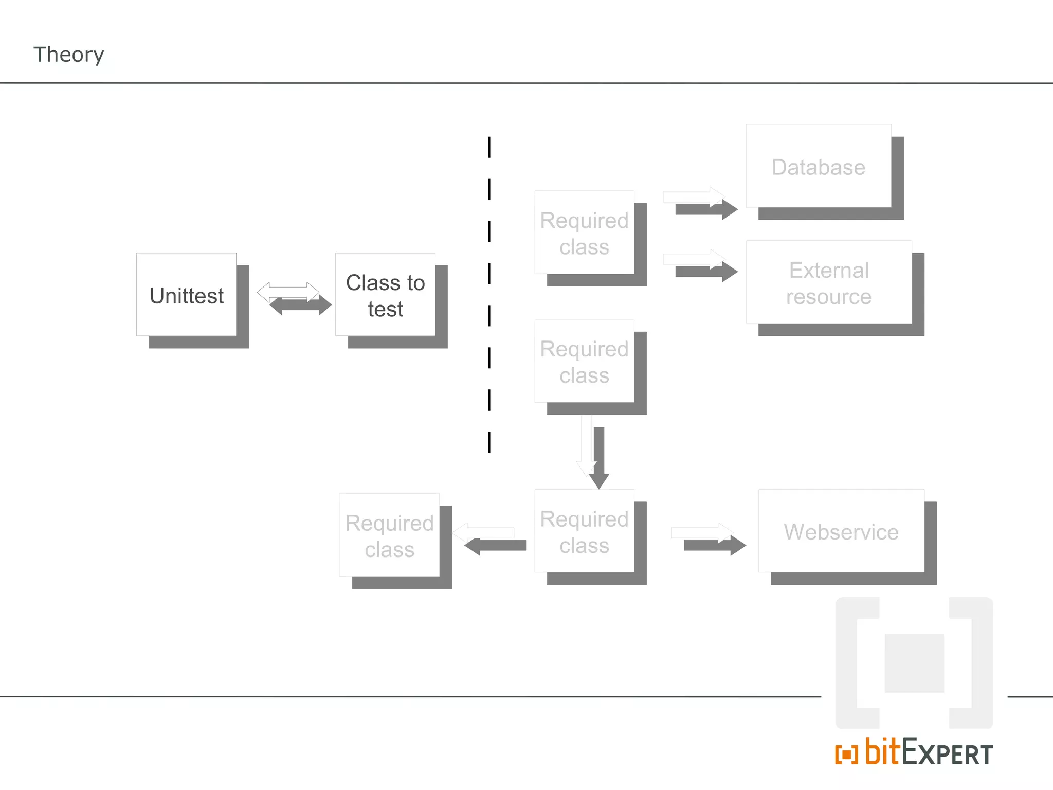 Theory




                                          Database

                               Required
                                class
                                           External
                    Class to
         Unittest                          resource
                      test
                               Required
                                class




                    Required   Required
                                           Webservice
                     class      class
 