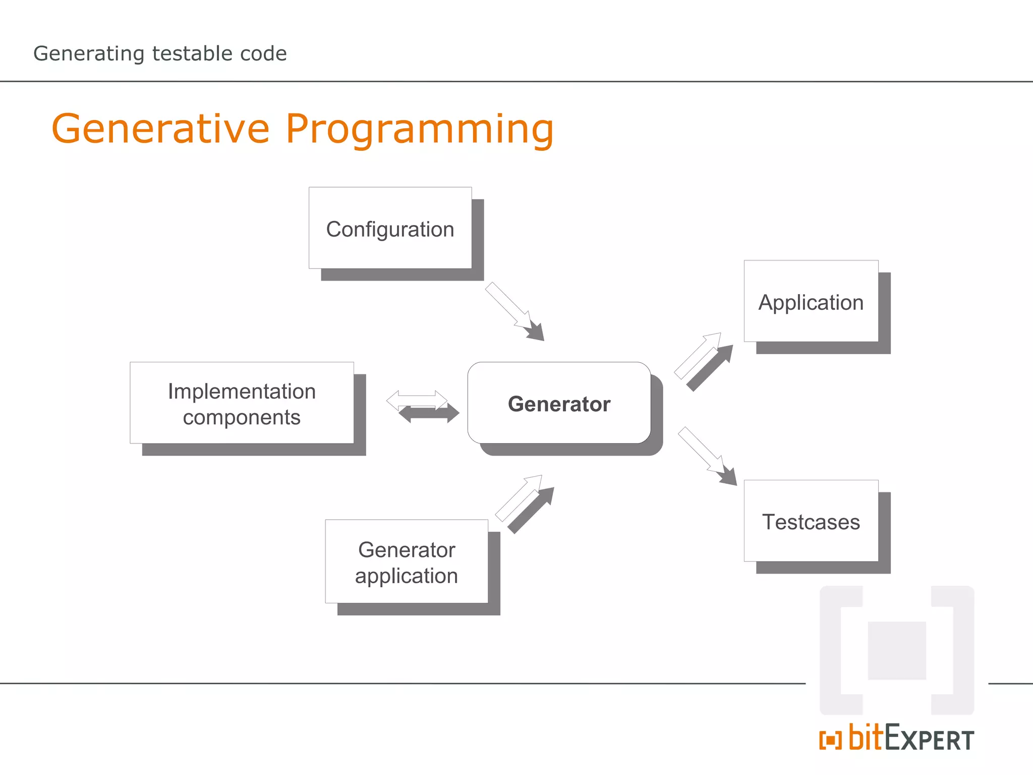 Generating testable code



 Generative Programming

                             Configuration


                                                         Application



            Implementation
                                             Generator
             components



                                                         Testcases
                               Generator
                               application
 
