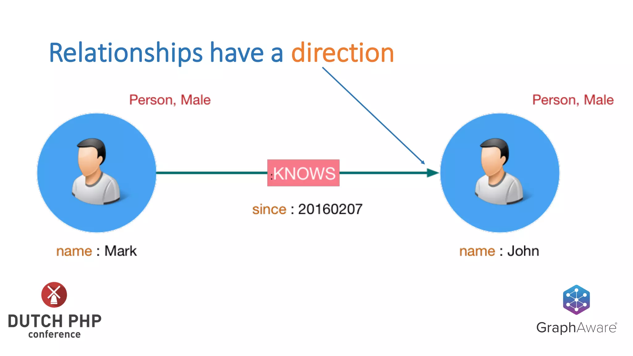 Relationships	have	a	direction
 