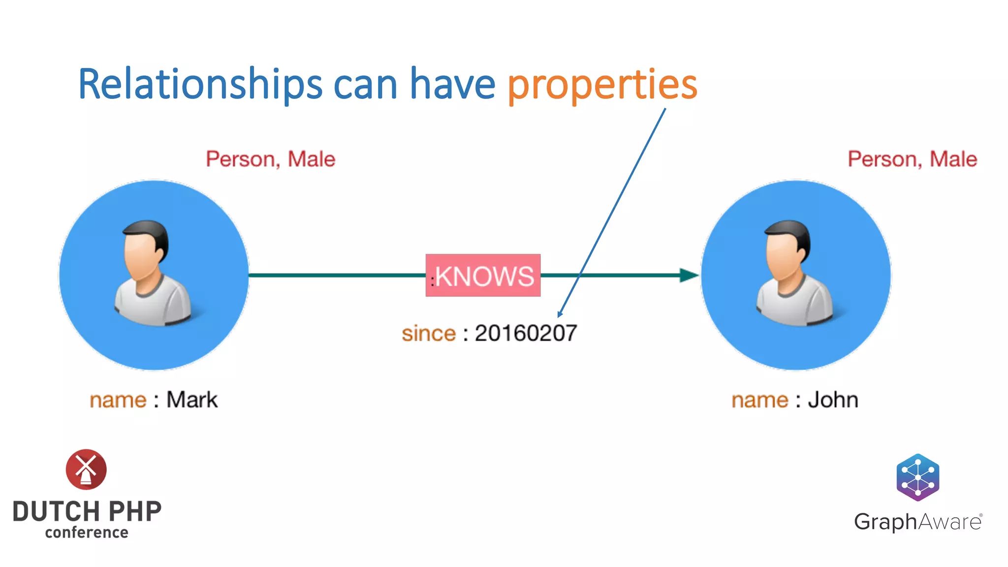 Relationships	can	have	properties
 