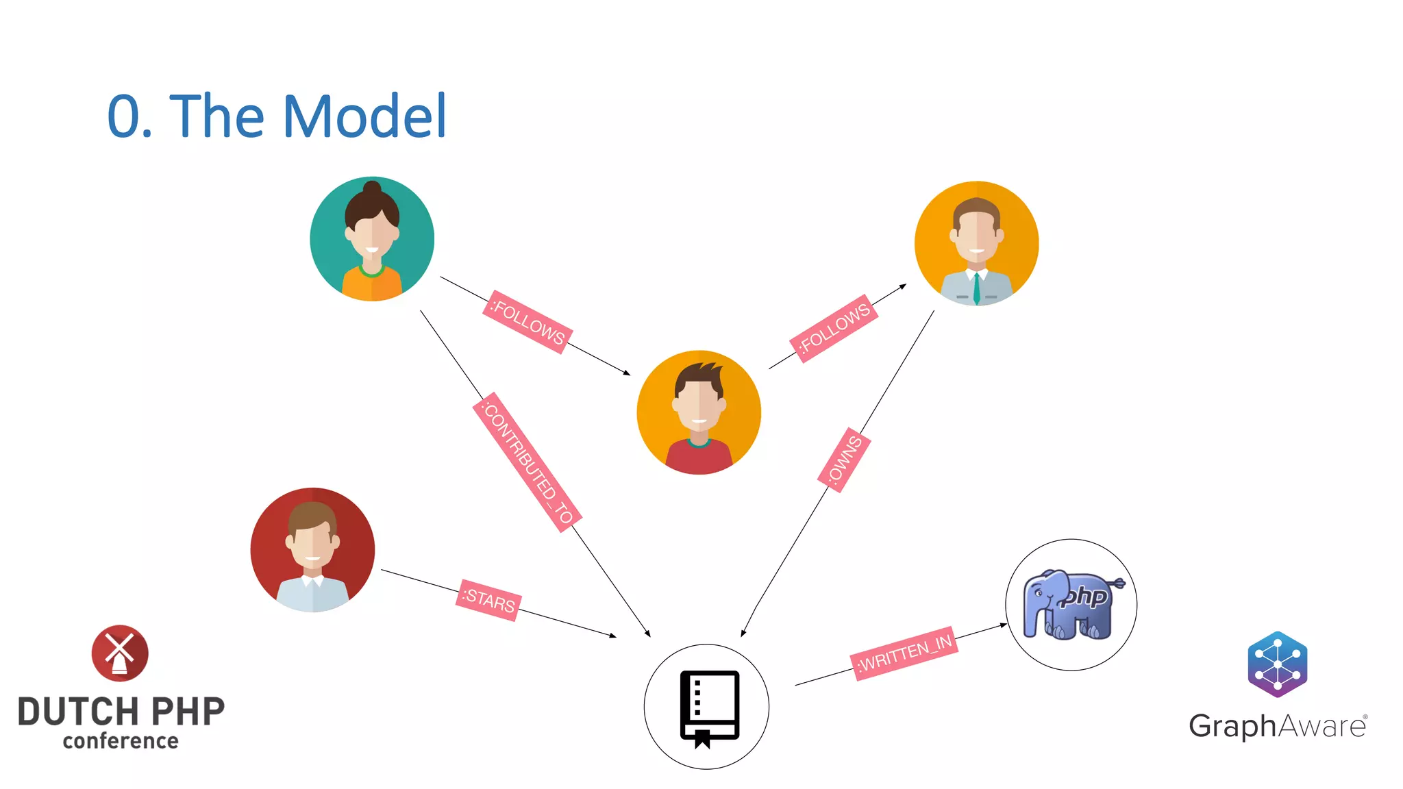 0.	The	Model
:STARS
:CONTRIBUTED_TO
:OWNS
:FOLLOWS
:FOLLOWS
:WRITTEN_IN
 