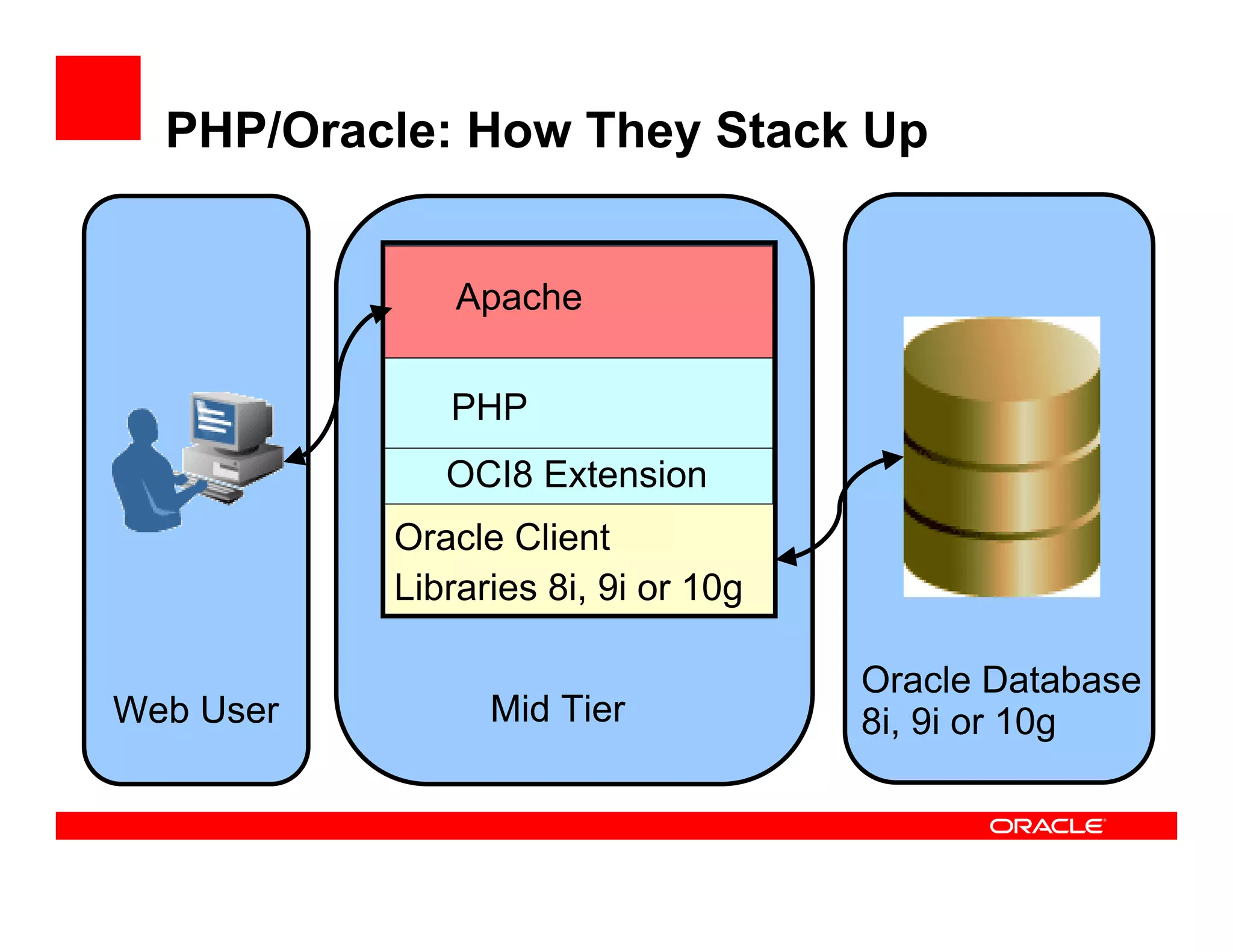 DPC2007 PHP And Oracle (Kuassi Mensah)