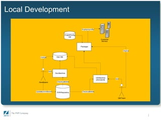 An Infrastructure for Team Development - Gaylord Aulke