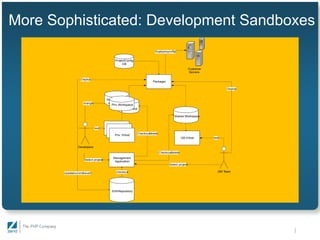 An Infrastructure for Team Development - Gaylord Aulke