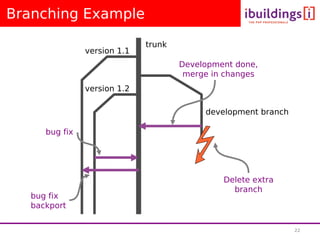 Deployment With Subversion - Lorna Mitchell