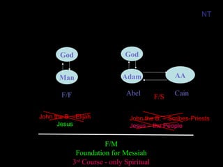 God
Adam AA
God
Man
Abel Cain
F/F F/S
F/M
Foundation for Messiah
3rd
Course - only Spiritual
John the B. –Elijah
Jesus
John the B. – Scribes-Priests
Jesus – the People
NT
 