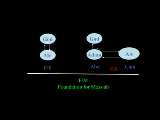 God
Adam AA
God
Me
Abel Cain
F/F F/S
F/M
Foundation for Messiah
 