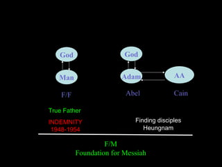 God
Adam AA
God
Man
Abel Cain
F/F
F/M
Foundation for Messiah
True Father
INDEMNITY
1948-1954
Finding disciples
Heungnam
 
