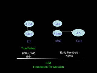 God
Adam AA
God
Man
Abel Cain
F/F
F/M
Foundation for Messiah
True Father
HSA-UWC
1954
Early Members
Korea
 