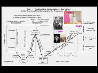 And yet you think that the only thing you need to place
importance on is Exposition of Divine Principle.
With all their hearts, members of the Unification Chirch should
follow what I say, empathize with me, and be so moved by my
life that they fulfill their responsibility as the standard-
bearers who create tomorrows history.
If you lack such a heart, you will not develop.
SMM /ChamBumo Gyeong Book 5 p. 424
 