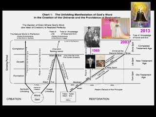 Because humankind fell at the completion level of the growth
stage, the completion stage as a whole still remains. The
completion stage is a seven-year period.
If you add up the number of years in the formation, growth
and completion stages, 7 years each, it comes to 21 years,
roughly 20 years. When a person is 20 years old, which is 21
by Korean reckoning, they enter the period of maturity and
should be married in God's love.
 