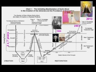 1960
2003
2013
3x7years
 