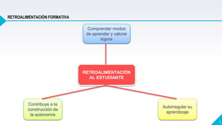 3
Comprender modos
de aprender y valorar
logros
Contribuye a la
construcción de
la autonomía
Autorregular su
aprendizaje
RETROALIMENTACIÓN
AL ESTUDIANTE
RETROALIMENTACIÓN FORMATIVA
 