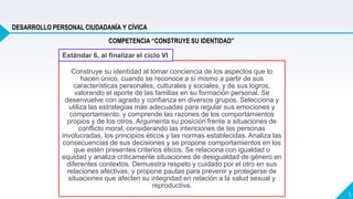 5
Construye su identidad al tomar conciencia de los aspectos que lo
hacen único, cuando se reconoce a sí mismo a partir de sus
características personales, culturales y sociales, y de sus logros,
valorando el aporte de las familias en su formación personal. Se
desenvuelve con agrado y confianza en diversos grupos. Selecciona y
utiliza las estrategias más adecuadas para regular sus emociones y
comportamiento, y comprende las razones de los comportamientos
propios y de los otros. Argumenta su posición frente a situaciones de
conflicto moral, considerando las intenciones de las personas
involucradas, los principios éticos y las normas establecidas. Analiza las
consecuencias de sus decisiones y se propone comportamientos en los
que estén presentes criterios éticos. Se relaciona con igualdad o
equidad y analiza críticamente situaciones de desigualdad de género en
diferentes contextos. Demuestra respeto y cuidado por el otro en sus
relaciones afectivas, y propone pautas para prevenir y protegerse de
situaciones que afecten su integridad en relación a la salud sexual y
reproductiva.
Estándar 6, al finalizar el ciclo VI
COMPETENCIA “CONSTRUYE SU IDENTIDAD”
DESARROLLO PERSONAL CIUDADANÍA Y CÍVICA
 