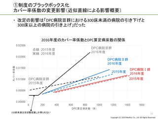 Copyright (C) 2016 Meditur Co., Ltd. All Rights Reserved.
①制度のブラックボックス化
カバー率係数の変更影響（近似直線による影響概要）
 改定の影響は「DPC病院Ⅲ群における300床未満の病院の引き下げと
300床以上の病院の引き上げ」だった
11
2016年度のカバー率係数とDPC算定病床数の関係
150床未満はほぼ最低値しか得られない
 