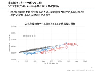 Copyright (C) 2016 Meditur Co., Ltd. All Rights Reserved.
①制度のブラックボックス化
2015年度のカバー率係数と病床数の関係
 DPC病院群内での相対評価のため、同じ診療内容であれば、DPCⅢ
群の方が値は高くなる傾向があった
12
2015年度のカバー率係数とDPC算定病床数の関係
 