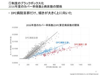 Copyright (C) 2016 Meditur Co., Ltd. All Rights Reserved.
①制度のブラックボックス化
2016年度のカバー率係数と病床数の関係
 DPC病院Ⅲ群だけ、傾きが大きく上に向いた
13
2016年度のカバー率係数とDPC算定病床数の関係
 