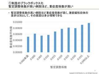 Copyright (C) 2016 Meditur Co., Ltd. All Rights Reserved.
①制度のブラックボックス化
暫定調整係数が高い病院ほど、重症度係数が高い
 暫定調整係数の高い病院ほど重症度係数が高く、激変緩和自体の
是非は別として、その意図は多少理解できる
15
0.00000
0.00200
0.00400
0.00600
0.00800
0.01000
重症度係数平均値
暫定調整係数
 