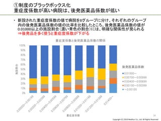 Copyright (C) 2016 Meditur Co., Ltd. All Rights Reserved.
①制度のブラックボックス化
重症度係数が高い病院は、後発医薬品係数が低い
 新設された重症度係数の値で病院を8グループに分け、それぞれのグループ
内の後発医薬品係数の値の比率を比較したところ、後発医薬品係数の値が
0.01000以上の施設割合（濃い青色の割合）には、明確な関係性が見られる
⇒後発品を多く使うと重症度係数が下がる
16
0%
10%
20%
30%
40%
50%
60%
70%
80%
90%
100%
施設割合
重症度係数
重症度係数と後発医薬品係数の関係
0.01000～
0.00700～0.00999
0.00400～0.00699
0.00100～0.00399
～0.00100
後発医薬品係数
 