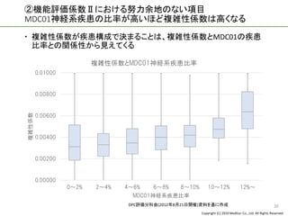 Copyright (C) 2016 Meditur Co., Ltd. All Rights Reserved.
②機能評価係数Ⅱにおける努力余地のない項目
MDC01神経系疾患の比率が高いほど複雑性係数は高くなる
 複雑性係数が疾患構成で決まることは、複雑性係数とMDC01の疾患
比率との関係性から見えてくる
20DPC評価分科会(2012年8月21日開催)資料を基に作成
0.00000
0.00200
0.00400
0.00600
0.00800
0.01000
0～2% 2～4% 4～6% 6～8% 8～10% 10～12% 12%～
複雑性係数
MDC01神経系疾患比率
複雑性係数とMDC01神経系疾患比率
 
