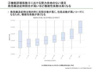 Copyright (C) 2016 Meditur Co., Ltd. All Rights Reserved.
②機能評価係数Ⅱにおける努力余地のない項目
救急搬送症例割合が高いほど複雑性係数は高くなる
 救急搬送症例は相対的に在院日数が長く、包括点数が高いコードに
なるため、複雑性係数が高くなる
21DPC評価分科会(2012年8月21日開催)資料を基に作成
0.00000
0.00200
0.00400
0.00600
0.00800
0.01000
複雑性係数
救急車搬送症例割合
複雑性係数と救急車搬送症例割合
 