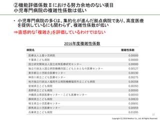 Copyright (C) 2016 Meditur Co., Ltd. All Rights Reserved.
②機能評価係数Ⅱにおける努力余地のない項目
小児専門病院の複雑性係数は低い
 小児専門病院の多くは、集約化が進んだ拠点病院であり、高度医療
を提供しているにも関わらず、複雑性係数が低い
⇒直感的な「複雑さ」を評価しているわけではない
22
病院名 複雑性係数
医療法人土屋小児病院 0.00000
千葉県こども病院 0.00000
国立研究開発法人国立成育医療研究センター 0.00000
独立行政法人国立病院機構四国こどもとおとなの医療センター 0.00127
東京都立小児総合医療センター 0.00190
神奈川県立こども医療センター 0.00275
地方独立行政法人福岡市立病院機構福岡市立こども病院 0.00358
宮城県立こども病院 0.00393
長野県立こども病院 0.00593
沖縄県立南部医療センター・こども医療センター 0.00593
静岡県立こども病院 0.00633
埼玉県立小児医療センター 0.00691
群馬県立小児医療センター 0.00959
兵庫県立こども病院 0.01095
2016年度複雑性係数
 