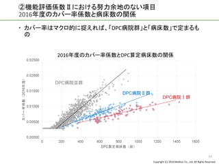 Copyright (C) 2016 Meditur Co., Ltd. All Rights Reserved.
②機能評価係数Ⅱにおける努力余地のない項目
2016年度のカバー率係数と病床数の関係
 カバー率はマクロ的に捉えれば、「DPC病院群」と「病床数」で定まるも
の
23
2016年度のカバー率係数とDPC算定病床数の関係
 