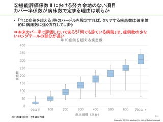 Copyright (C) 2016 Meditur Co., Ltd. All Rights Reserved.
②機能評価係数Ⅱにおける努力余地のない項目
カバー率係数が病床数で定まる理由は明らか
 「年10症例を超える」等のハードルを設定すれば、クリアする疾患数は確率論
的に病床数に強く依存してしまう
⇒本来カバー率で評価したいであろう「何でも診ている病院」は、症例数の少な
いロングテールの部分が長い
24
0
50
100
150
200
250
300
350
400
99以下 100 200 300 400 500 600 700以上
疾患数
病床規模（床台）
年10症例を超える疾患数
2013年度DPCデータを基に作成
 