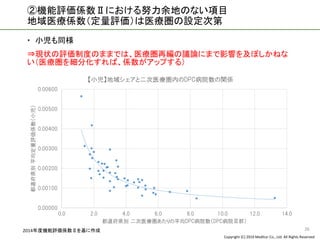 Copyright (C) 2016 Meditur Co., Ltd. All Rights Reserved.
②機能評価係数Ⅱにおける努力余地のない項目
地域医療係数（定量評価）は医療圏の設定次第
 小児も同様
⇒現状の評価制度のままでは、医療圏再編の議論にまで影響を及ぼしかねな
い（医療圏を細分化すれば、係数がアップする）
262014年度機能評価係数Ⅱを基に作成
0.00000
0.00100
0.00200
0.00300
0.00400
0.00500
0.00600
0.0 2.0 4.0 6.0 8.0 10.0 12.0 14.0
都道府県別平均定量評価係数（小児）
都道府県別 二次医療圏あたりの平均DPC病院数（DPC病院Ⅲ群）
【小児】地域シェアと二次医療圏内のDPC病院数の関係
 