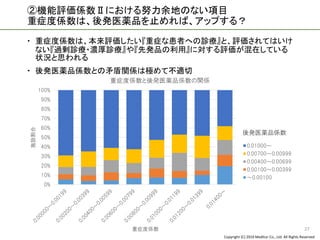 Copyright (C) 2016 Meditur Co., Ltd. All Rights Reserved.
②機能評価係数Ⅱにおける努力余地のない項目
重症度係数は、後発医薬品を止めれば、アップする？
 重症度係数は、本来評価したい『重症な患者への診療』と、評価されてはいけ
ない『過剰診療・濃厚診療』や『先発品の利用』に対する評価が混在している
状況と思われる
 後発医薬品係数との矛盾関係は極めて不適切
27
0%
10%
20%
30%
40%
50%
60%
70%
80%
90%
100%
施設割合
重症度係数
重症度係数と後発医薬品係数の関係
0.01000～
0.00700～0.00999
0.00400～0.00699
0.00100～0.00399
～0.00100
後発医薬品係数
 