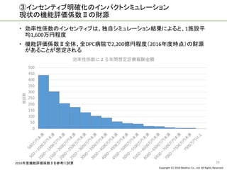 Copyright (C) 2016 Meditur Co., Ltd. All Rights Reserved.
③インセンティブ明確化のインパクトシミュレーション
現状の機能評価係数Ⅱの財源
29
0
50
100
150
200
250
300
350
400
450
500
施設数
効率性係数による年間想定診療報酬金額
 効率性係数のインセンティブは、独自シミュレーション結果によると、1施設平
均1,600万円程度
 機能評価係数Ⅱ全体、全DPC病院で2,200億円程度（2016年度時点）の財源
があることが想定される
2016年度機能評価係数Ⅱを参考に試算
 