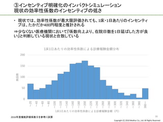 Copyright (C) 2016 Meditur Co., Ltd. All Rights Reserved.
③インセンティブ明確化のインパクトシミュレーション
現状の効率性係数のインセンティブの低さ
30
 現状では、効率性係数が最大限評価されても、1床・1日あたりのインセンティ
ブは、たかだか400円程度と推計される
⇒少なくない医療機関において『係数向上より、在院日数を1日延ばした方が良
い』と判断している現状と合致している
2016年度機能評価係数Ⅱを参考に試算
0
50
100
150
200
～20
～40
～60
～80
～100
～120
～140
～160
～180
～200
～220
～240
～260
～280
～300
～320
～340
～360
～380
380～
施設数
1床1日あたりの効率性係数による診療報酬金額（円）
1床1日あたりの効率性係数による診療報酬金額分布
 