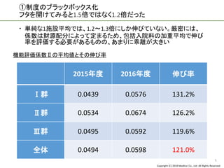 Copyright (C) 2016 Meditur Co., Ltd. All Rights Reserved.
①制度のブラックボックス化
フタを開けてみると1.5倍ではなく1.2倍だった
2015年度 2016年度 伸び率
Ⅰ群 0.0439 0.0576 131.2%
Ⅱ群 0.0534 0.0674 126.2%
Ⅲ群 0.0495 0.0592 119.6%
全体 0.0494 0.0598 121.0%
5
機能評価係数Ⅱの平均値とその伸び率
 単純な1施設平均では、1.2～1.3倍にしか伸びていない。厳密には、
係数は財源配分によって定まるため、包括入院料の加重平均で伸び
率を評価する必要があるものの、あまりに乖離が大きい
 