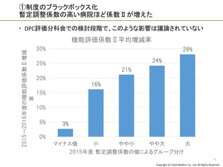Copyright (C) 2016 Meditur Co., Ltd. All Rights Reserved.
①制度のブラックボックス化
暫定調整係数の高い病院ほど係数Ⅱが増えた
6
3%
16%
21%
24%
28%
0%
5%
10%
15%
20%
25%
30%
マイナス値 小 やや小 やや大 大
2015→2016年度の機能評価係数Ⅱ増減
率
2015年度 暫定調整係数の値によるグループ分け
機能評価係数Ⅱ平均増減率
 DPC評価分科会での検討段階で、このような影響は議論されていない
 