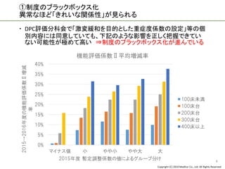 Copyright (C) 2016 Meditur Co., Ltd. All Rights Reserved.
①制度のブラックボックス化
異常なほど「きれいな関係性」が見られる
8
0%
5%
10%
15%
20%
25%
30%
35%
40%
マイナス値 小 やや小 やや大 大
2015→2016年度の機能評価係数Ⅱ増減
率
2015年度 暫定調整係数の値によるグループ分け
機能評価係数Ⅱ平均増減率
100床未満
100床台
200床台
300床台
400床以上
 DPC評価分科会で「激変緩和を目的とした重症度係数の設定」等の個
別内容には同意していても、下記のような影響を正しく把握できてい
ない可能性が極めて高い ⇒制度のブラックボックス化が進んでいる
 