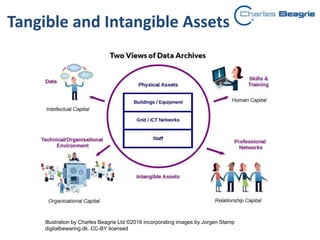 Tangible and Intangible Assets
Illustration by Charles Beagrie Ltd ©2016 incorporating images by Jorgen Stamp
digitalbewaring.dk. CC-BY licensed
 