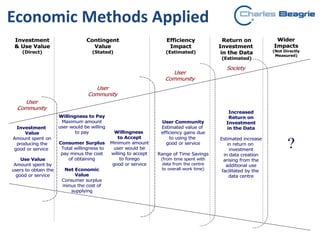 Economic Methods Applied
Investment
& Use Value
(Direct)
Contingent
Value
(Stated)
Efficiency
Impact
(Estimated)
Return on
Investment
in the Data
(Estimated)
User
Community
User
Community
Society
Wider
Impacts
(Not Directly
Measured)
?
Investment
Value
Amount spent on
producing the
good or service
Use Value
Amount spent by
users to obtain the
good or service
Willingness to Pay
Maximum amount
user would be willing
to pay
Consumer Surplus
Total willingness to
pay minus the cost
of obtaining
Net Economic
Value
Consumer surplus
minus the cost of
supplying
Willingness
to Accept
Minimum amount
user would be
willing to accept
to forego
good or service
User Community
Estimated value of
efficiency gains due
to using the
good or service
Range of Time Savings
(from time spent with
data from the centre
to overall work time)
Increased
Return on
Investment
in the Data
Estimated increase
in return on
investment
in data creation
arising from the
additional use
facilitated by the
data centre
User
Community
 