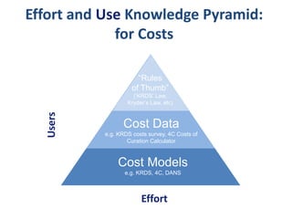 Effort and Use Knowledge Pyramid:
for Costs
Cost Models
e.g. KRDS, 4C, DANS
Cost Data
e.g. KRDS costs survey, 4C Costs of
Curation Calculator
“Rules
of Thumb”
(‘KRDS’ Law,
Kryder’s Law, etc)
Effort
Users
 
