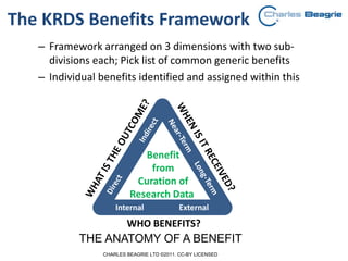 The KRDS Benefits Framework
– Framework arranged on 3 dimensions with two sub-
divisions each; Pick list of common generic benefits
– Individual benefits identified and assigned within this
Internal External
WHO BENEFITS?
Benefit
from
Curation of
Research Data
THE ANATOMY OF A BENEFIT
CHARLES BEAGRIE LTD ©2011. CC-BY LICENSED
 