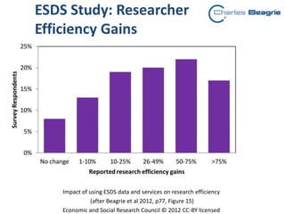 ESDS Study: Researcher
Efficiency Gains
Impact of using ESDS data and services on research efficiency
(after Beagrie et al 2012, p77, Figure 15)
Economic and Social Research Council © 2012 CC-BY licensed
 